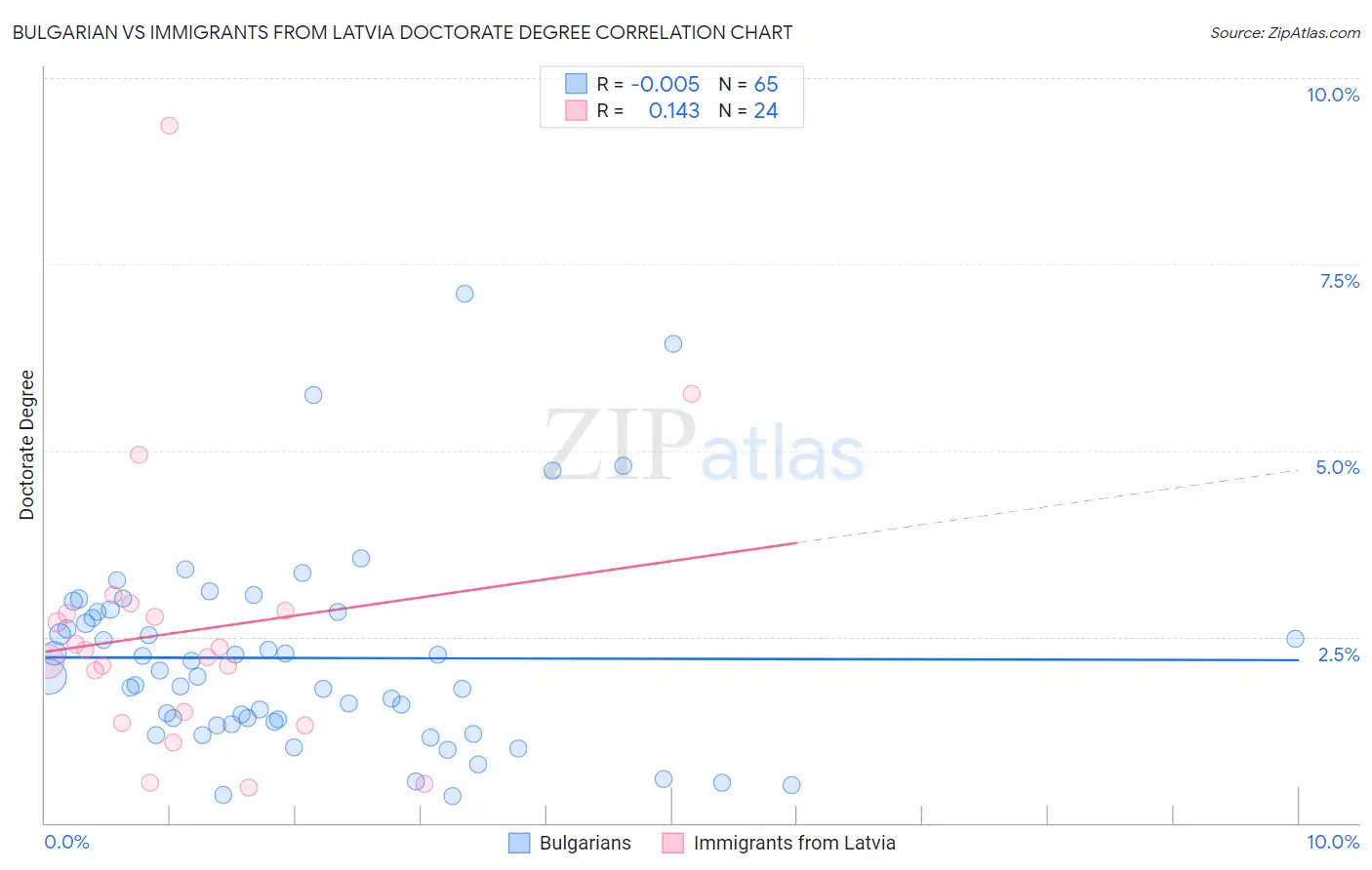 Bulgarian vs Immigrants from Latvia Doctorate Degree