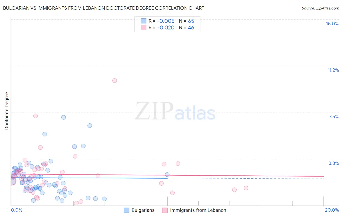 Bulgarian vs Immigrants from Lebanon Doctorate Degree
