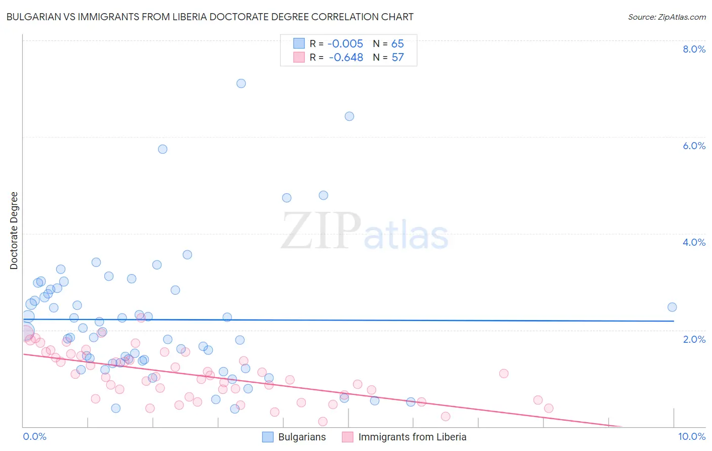 Bulgarian vs Immigrants from Liberia Doctorate Degree