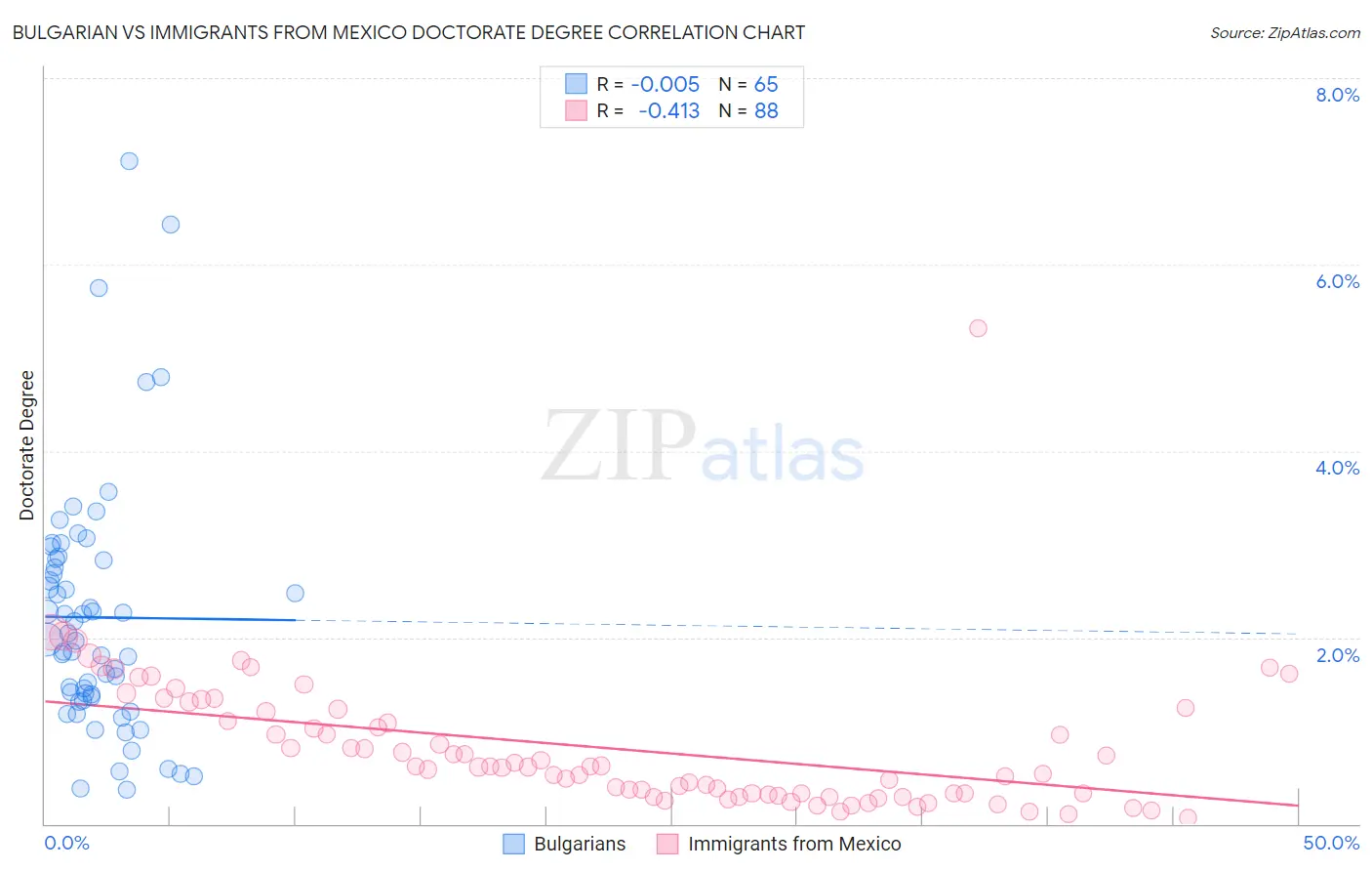 Bulgarian vs Immigrants from Mexico Doctorate Degree