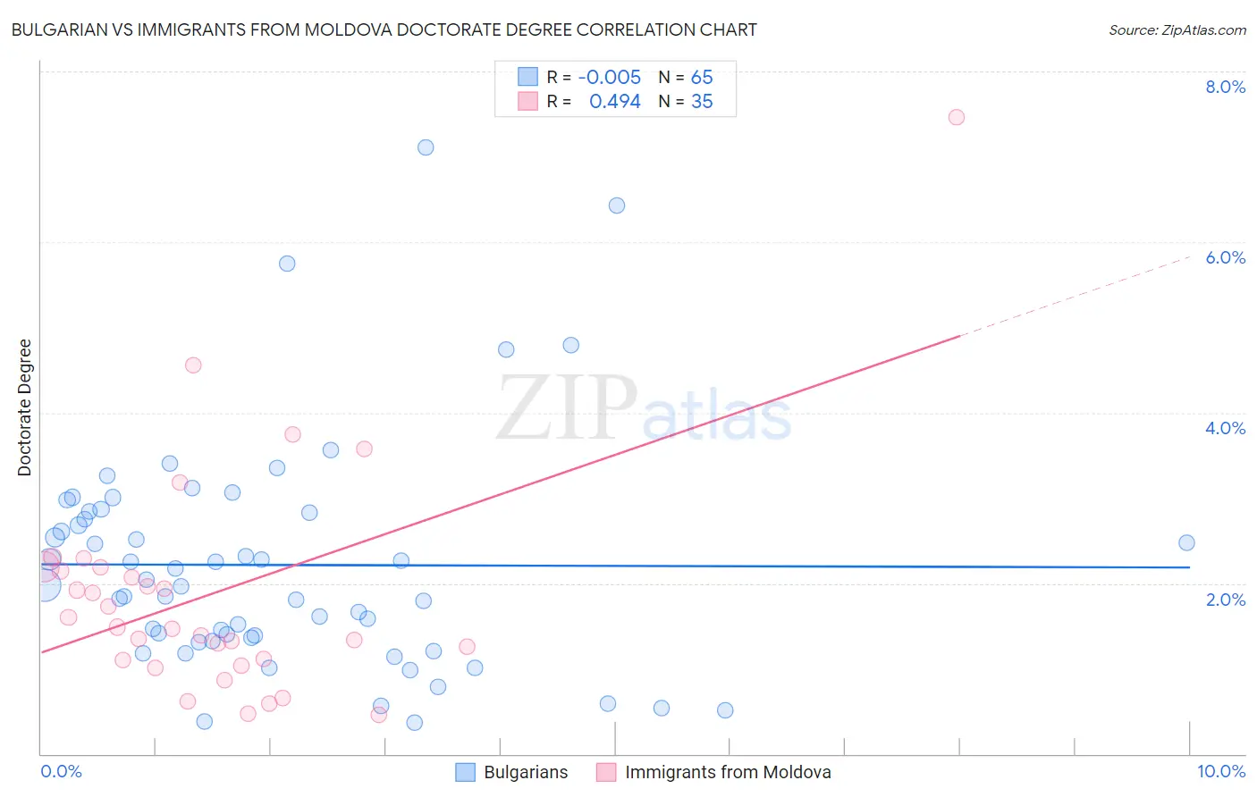 Bulgarian vs Immigrants from Moldova Doctorate Degree