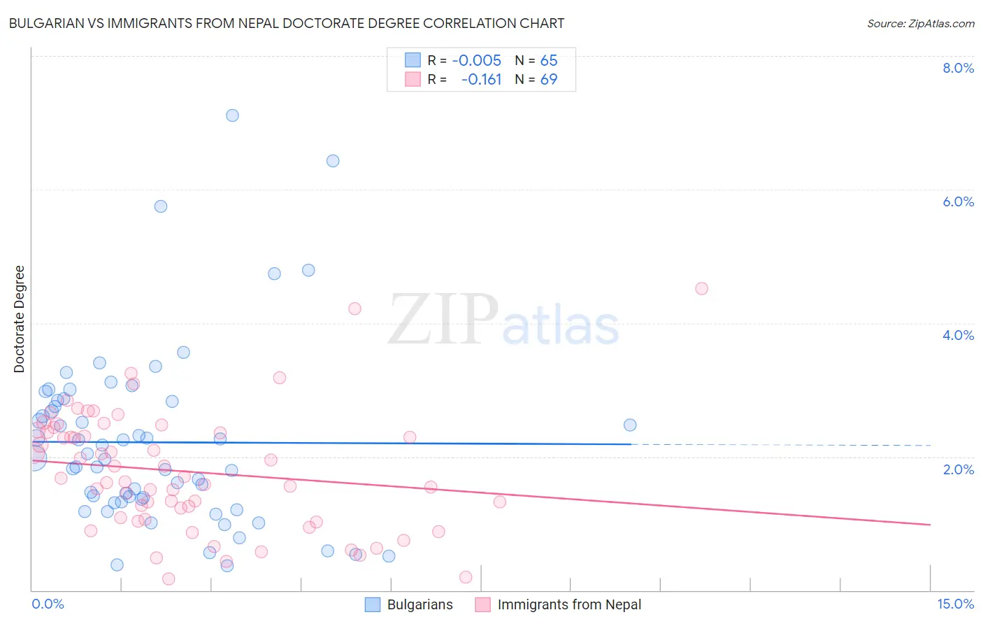 Bulgarian vs Immigrants from Nepal Doctorate Degree