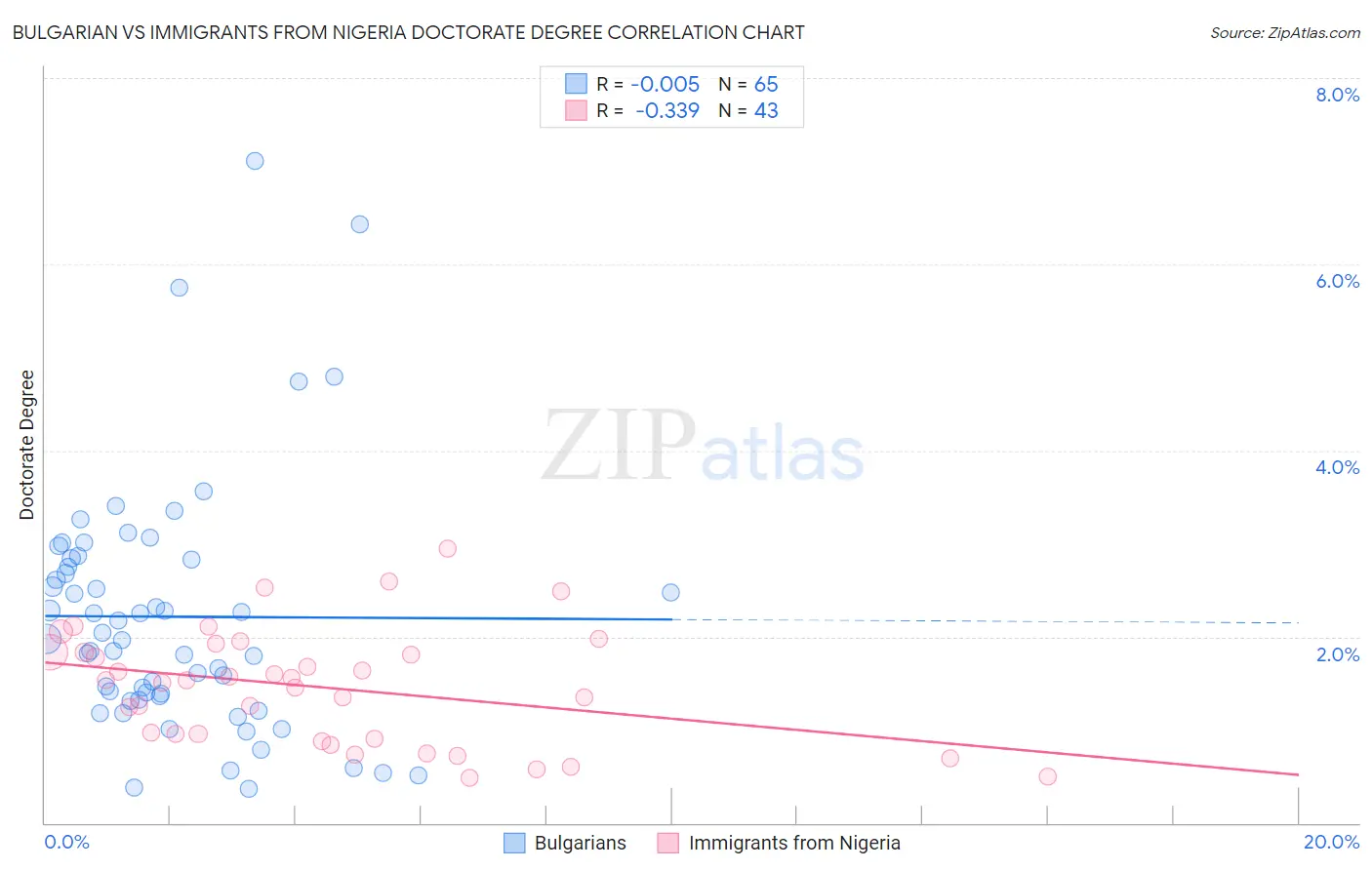 Bulgarian vs Immigrants from Nigeria Doctorate Degree