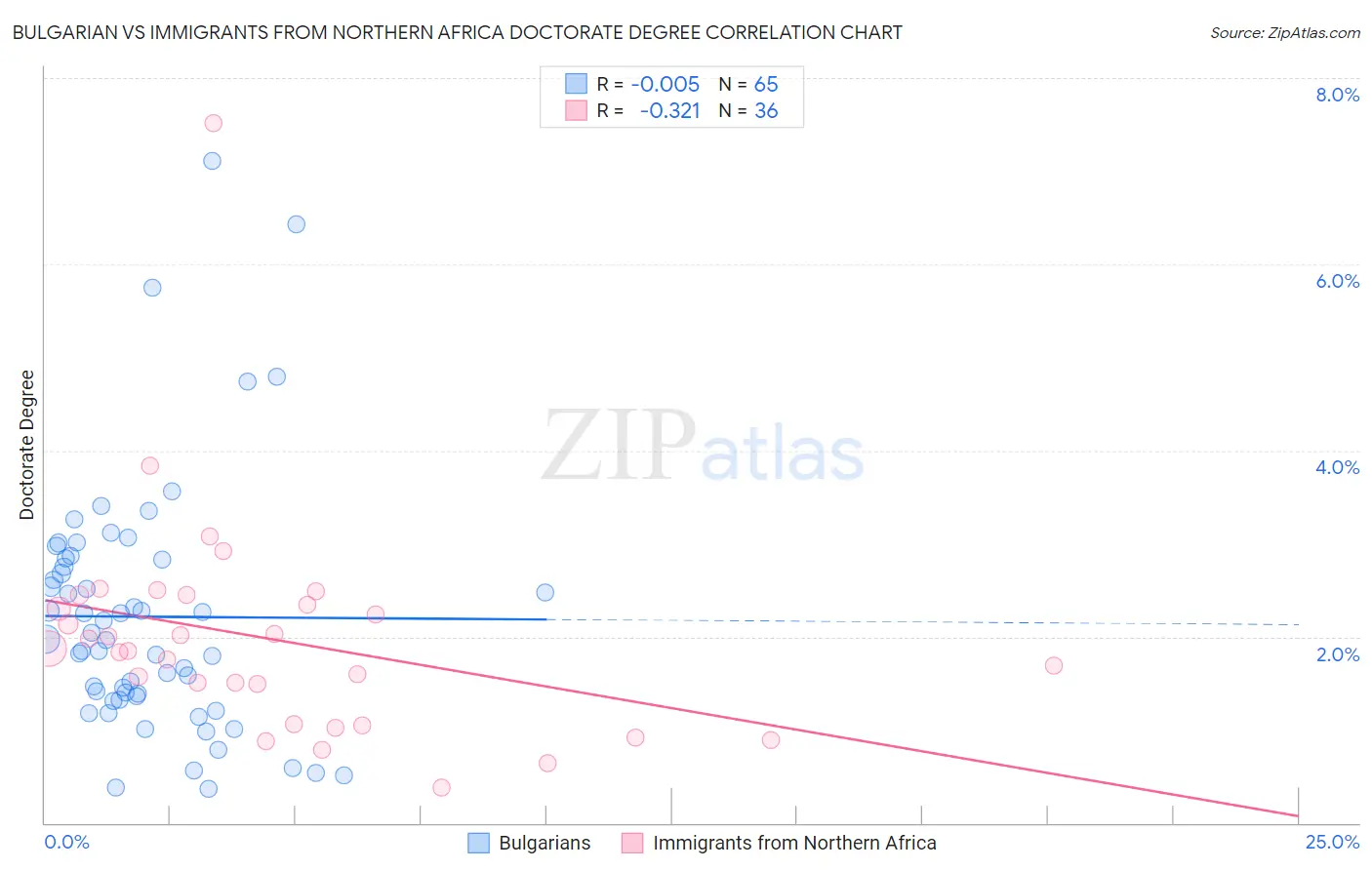 Bulgarian vs Immigrants from Northern Africa Doctorate Degree