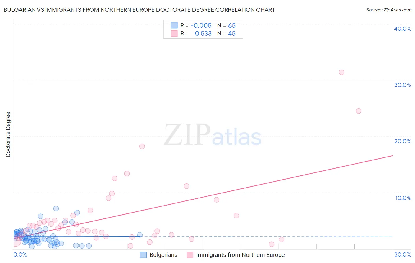 Bulgarian vs Immigrants from Northern Europe Doctorate Degree