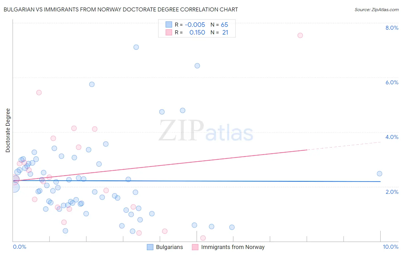 Bulgarian vs Immigrants from Norway Doctorate Degree