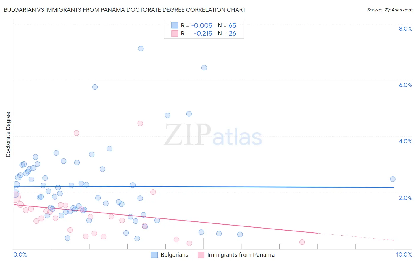 Bulgarian vs Immigrants from Panama Doctorate Degree