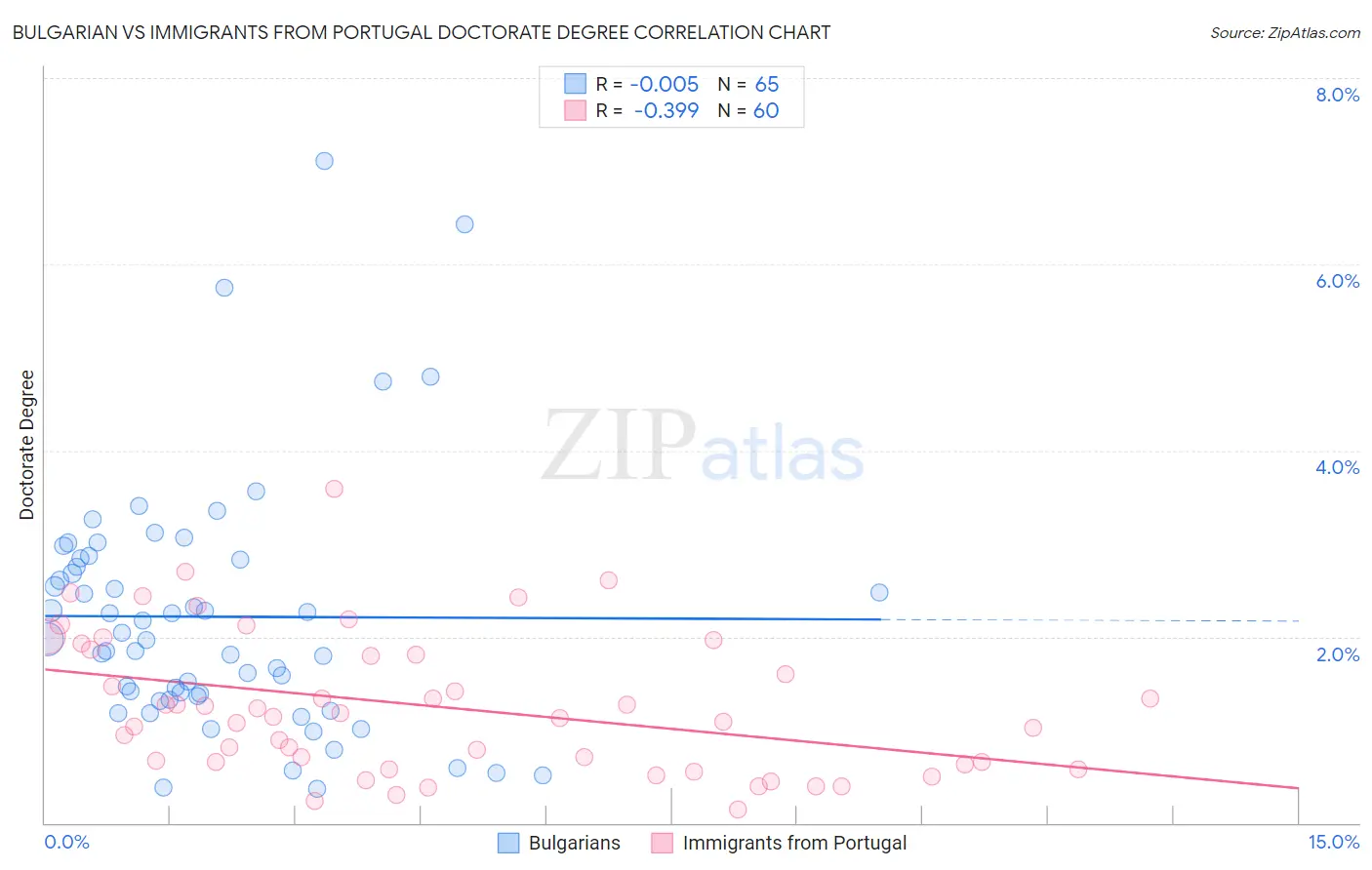 Bulgarian vs Immigrants from Portugal Doctorate Degree