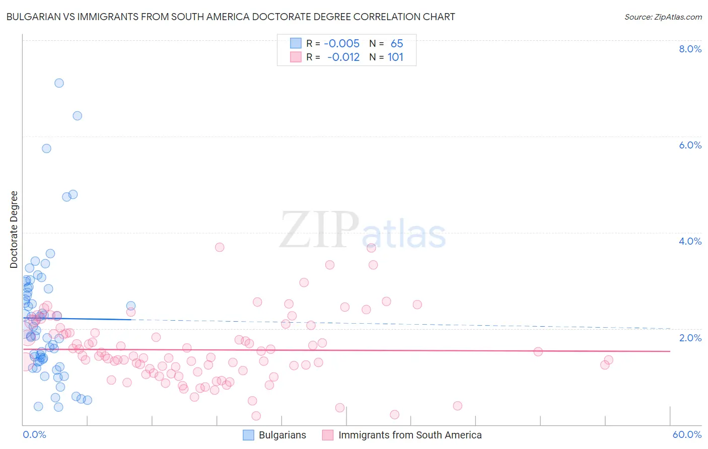Bulgarian vs Immigrants from South America Doctorate Degree