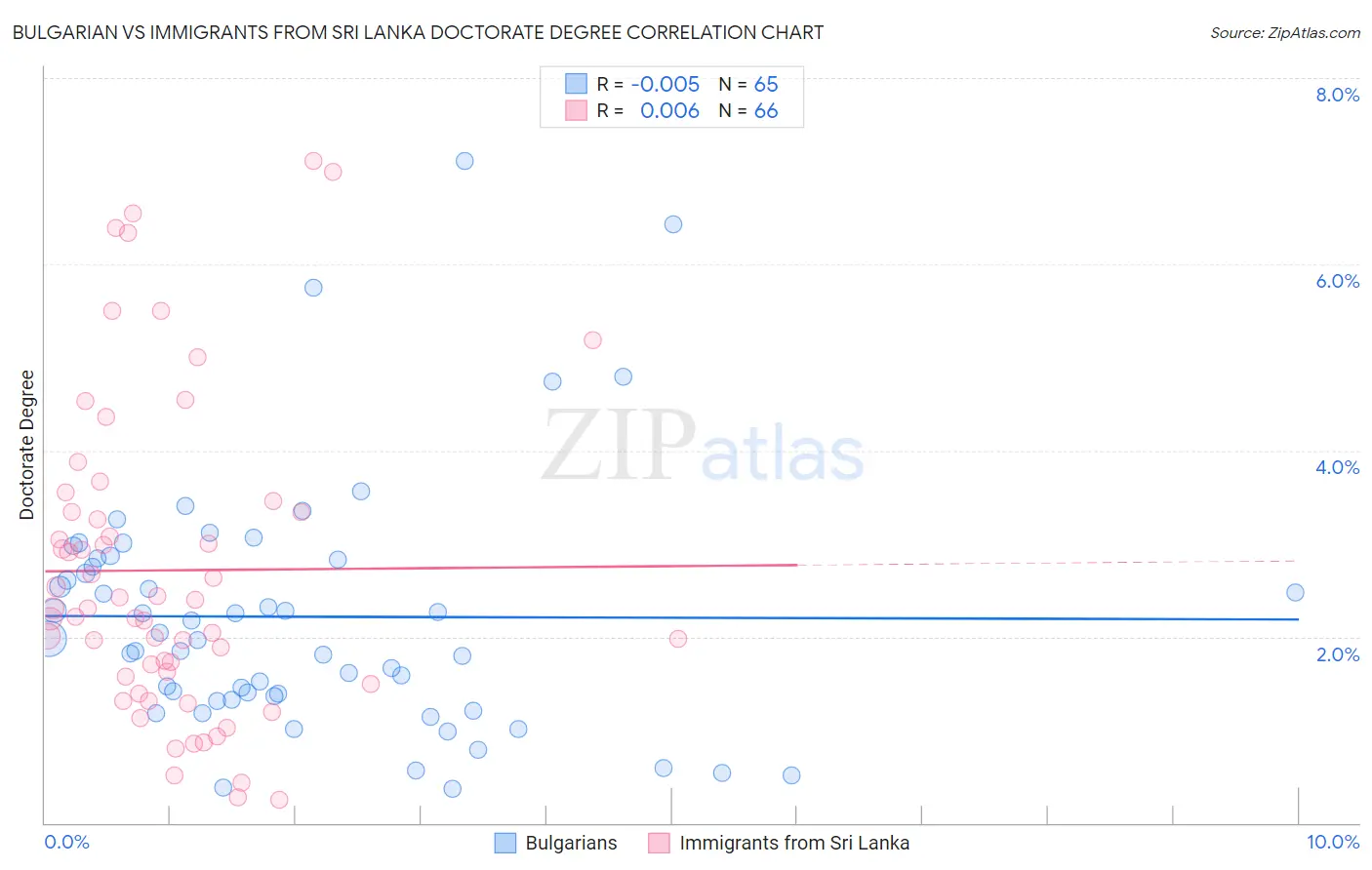 Bulgarian vs Immigrants from Sri Lanka Doctorate Degree