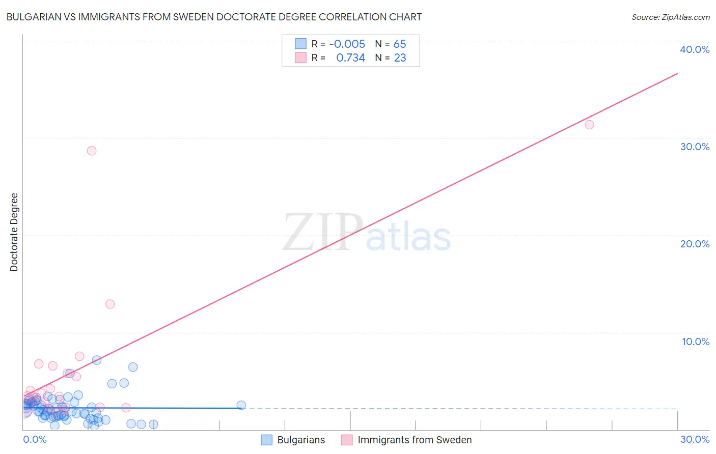 Bulgarian vs Immigrants from Sweden Doctorate Degree