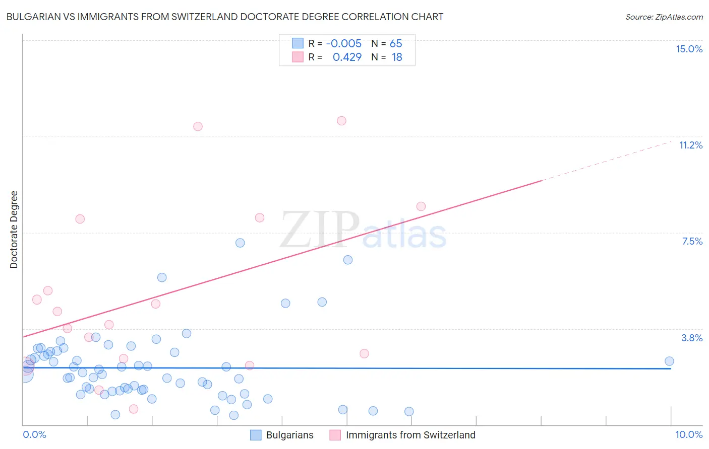 Bulgarian vs Immigrants from Switzerland Doctorate Degree