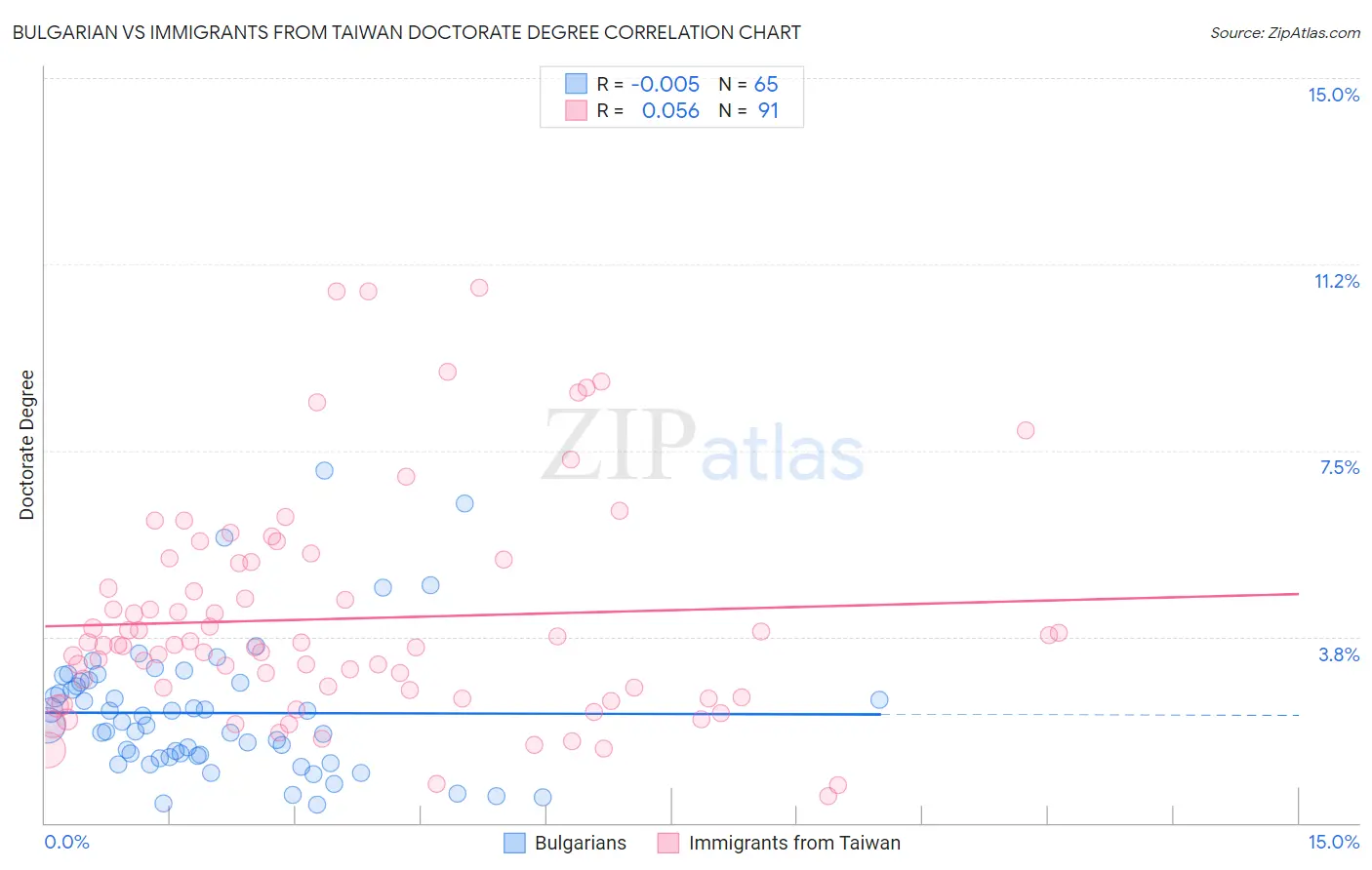 Bulgarian vs Immigrants from Taiwan Doctorate Degree