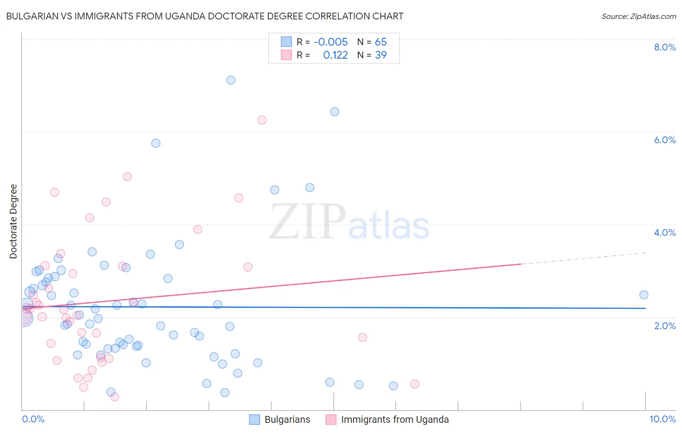 Bulgarian vs Immigrants from Uganda Doctorate Degree