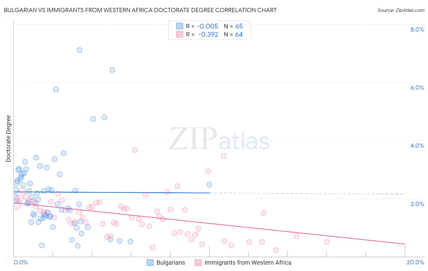 Bulgarian vs Immigrants from Western Africa Doctorate Degree