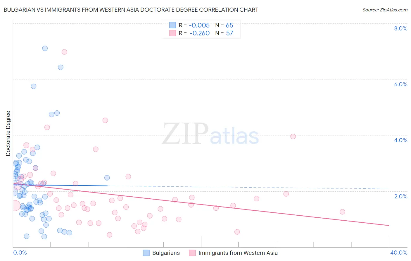 Bulgarian vs Immigrants from Western Asia Doctorate Degree