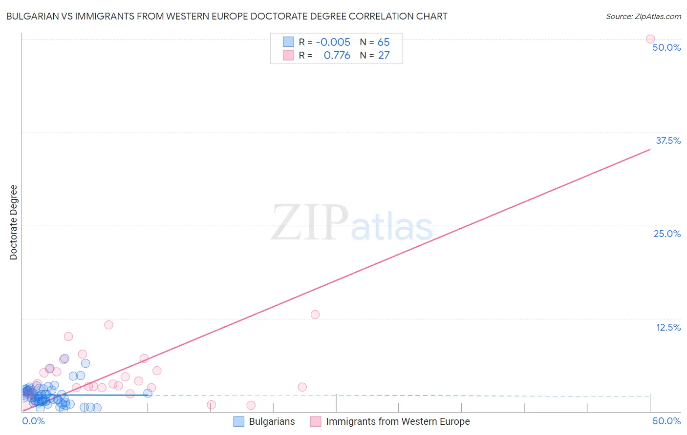 Bulgarian vs Immigrants from Western Europe Doctorate Degree