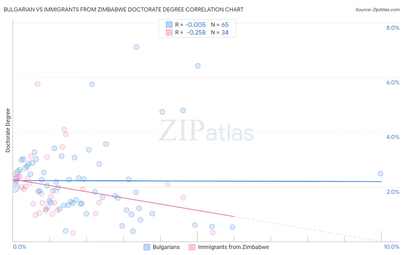 Bulgarian vs Immigrants from Zimbabwe Doctorate Degree