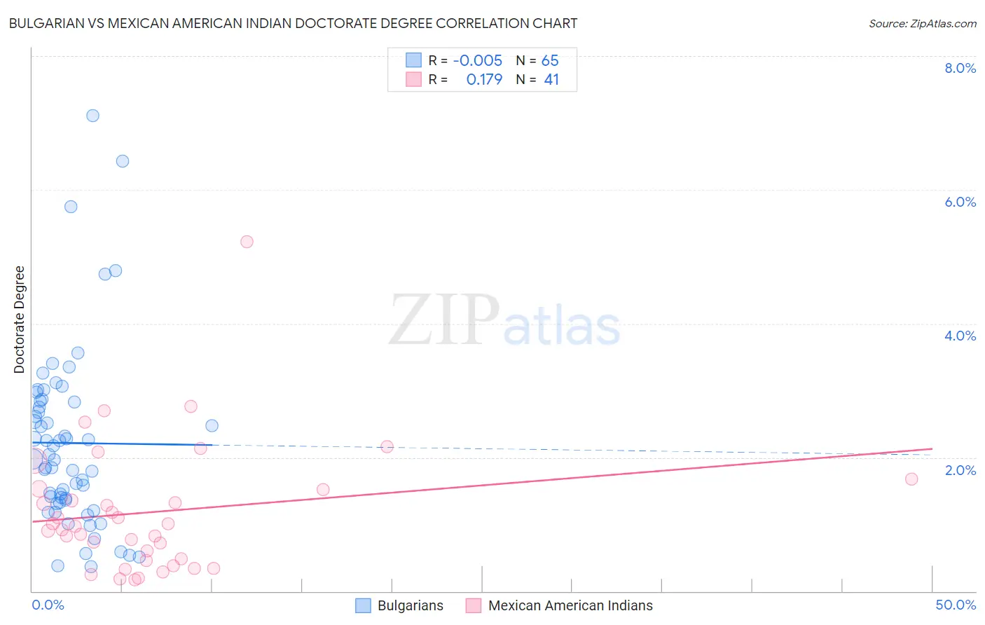 Bulgarian vs Mexican American Indian Doctorate Degree