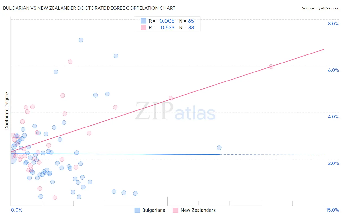 Bulgarian vs New Zealander Doctorate Degree