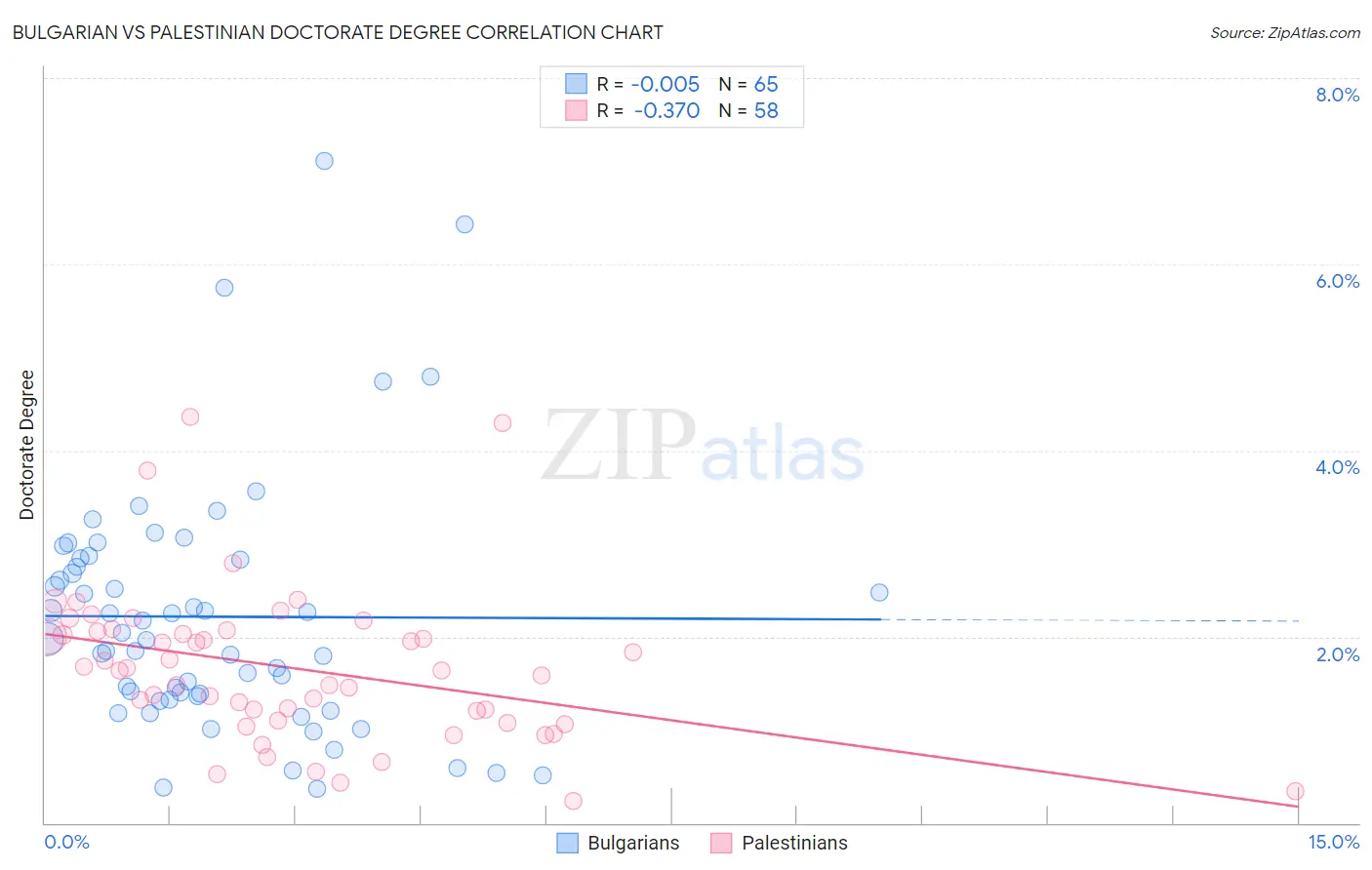 Bulgarian vs Palestinian Doctorate Degree
