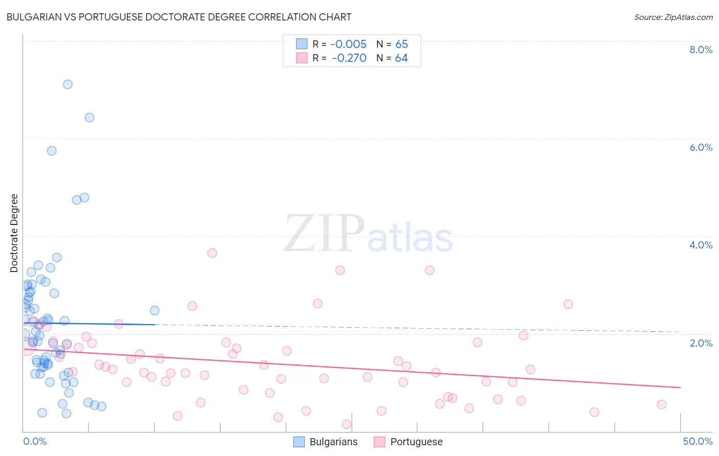 Bulgarian vs Portuguese Doctorate Degree