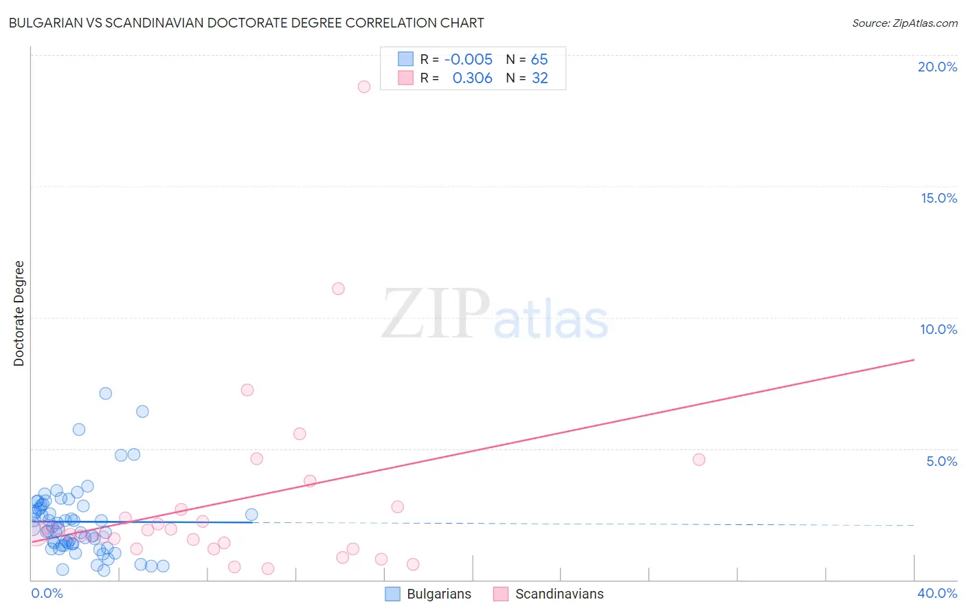 Bulgarian vs Scandinavian Doctorate Degree