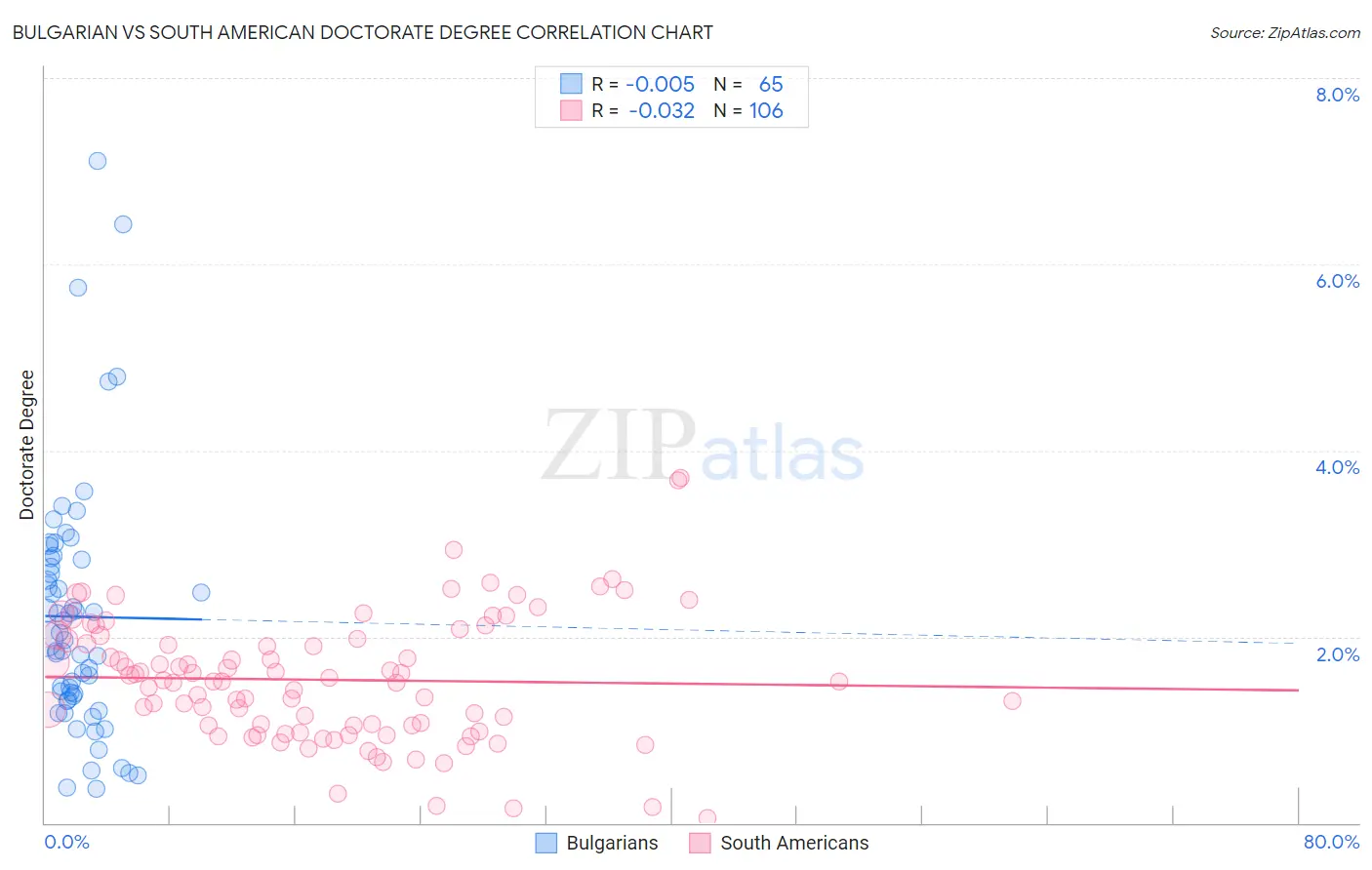 Bulgarian vs South American Doctorate Degree