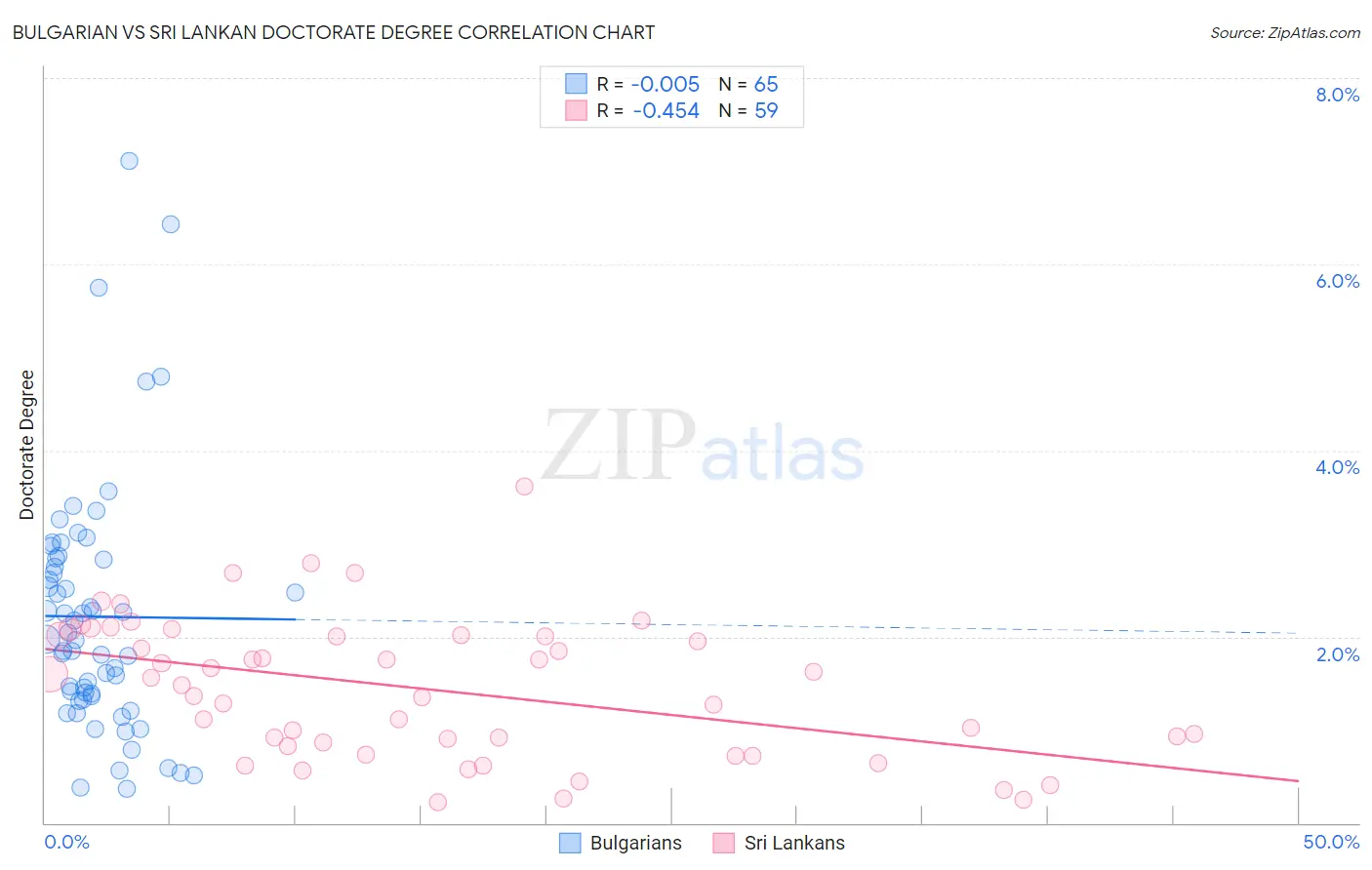 Bulgarian vs Sri Lankan Doctorate Degree
