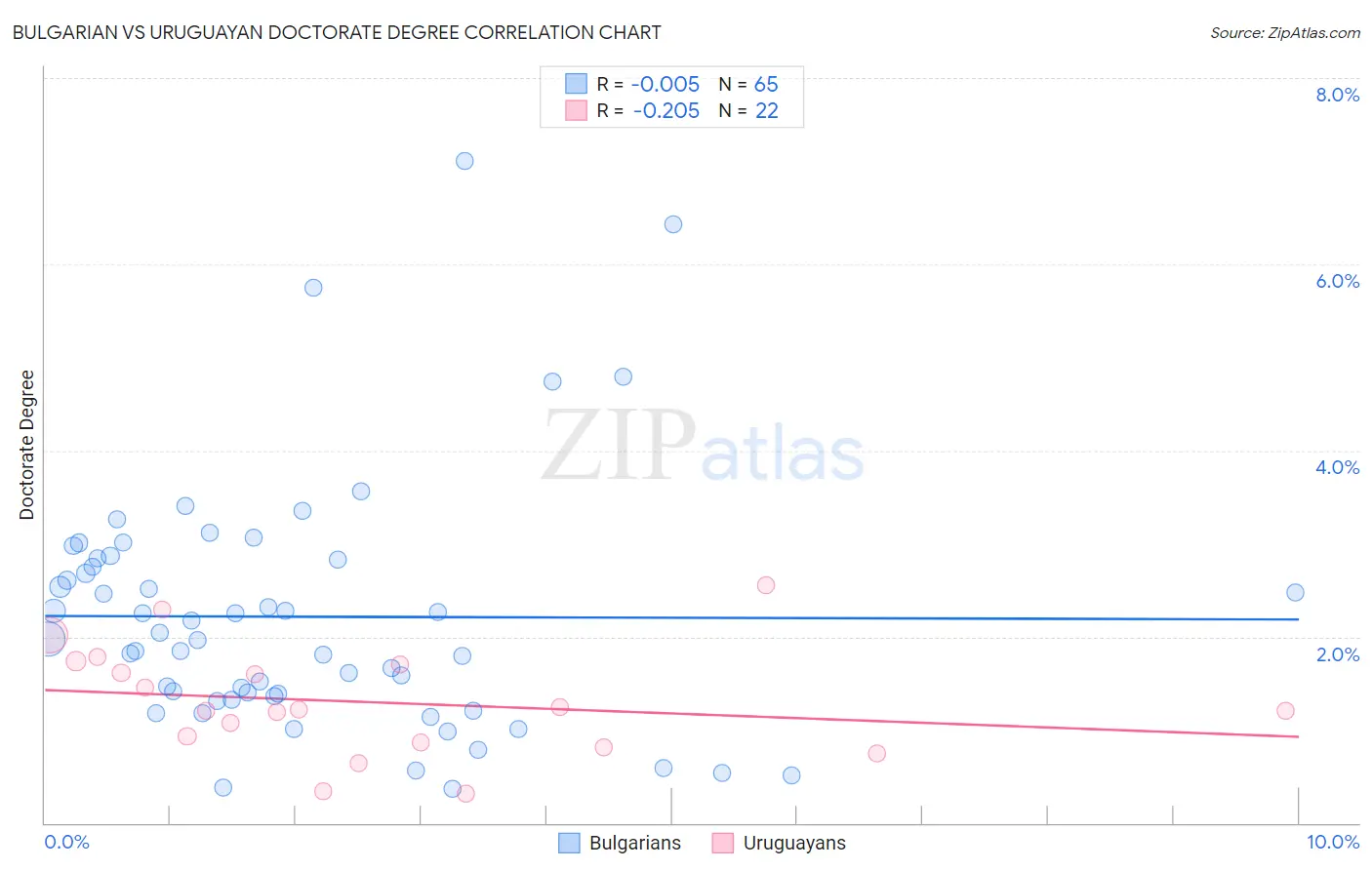 Bulgarian vs Uruguayan Doctorate Degree
