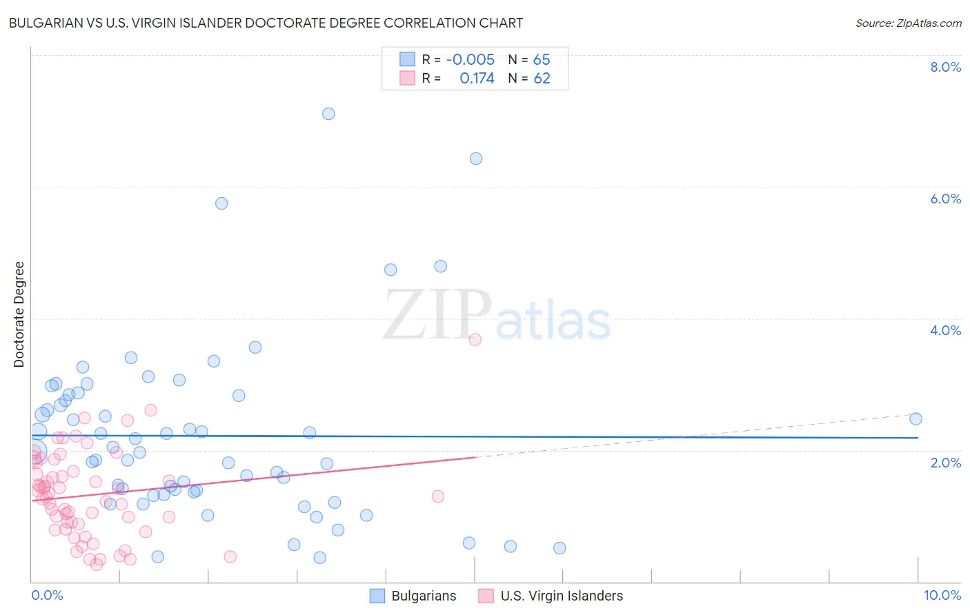 Bulgarian vs U.S. Virgin Islander Doctorate Degree