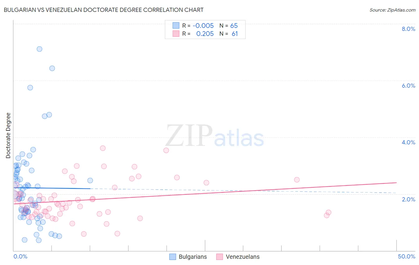 Bulgarian vs Venezuelan Doctorate Degree