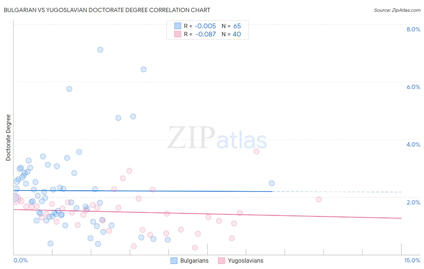 Bulgarian vs Yugoslavian Doctorate Degree