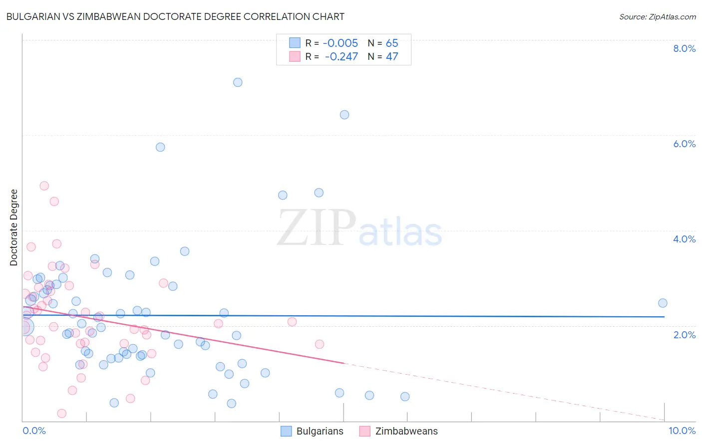 Bulgarian vs Zimbabwean Doctorate Degree