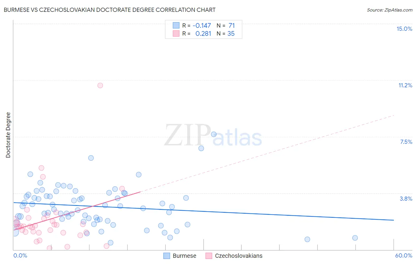 Burmese vs Czechoslovakian Doctorate Degree