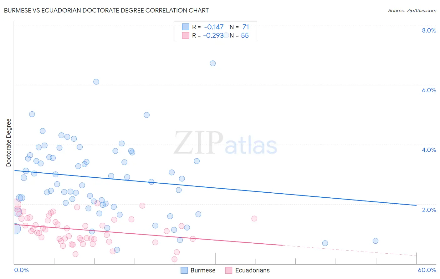 Burmese vs Ecuadorian Doctorate Degree