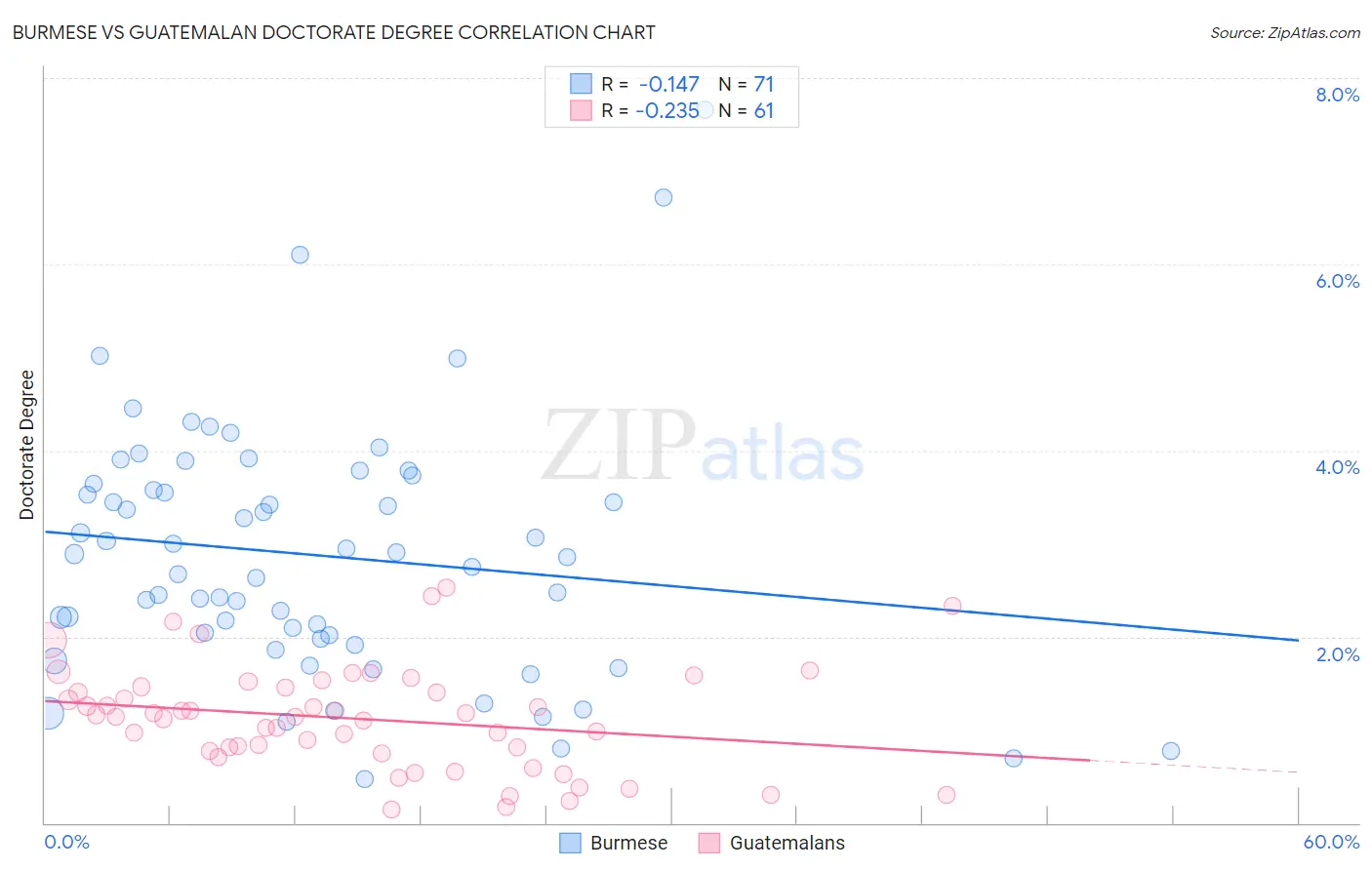 Burmese vs Guatemalan Doctorate Degree