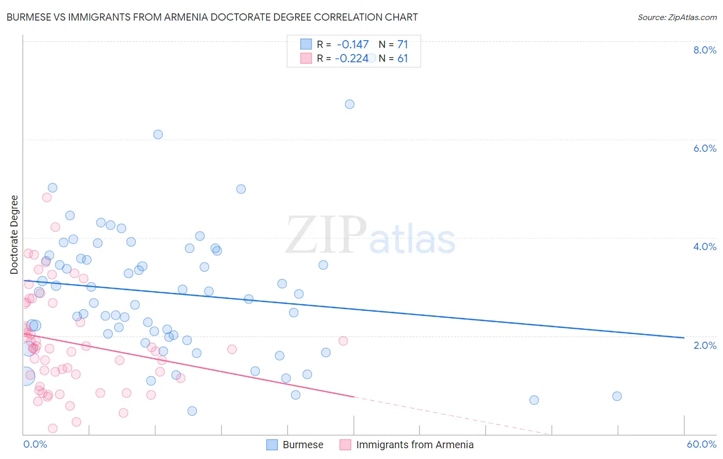 Burmese vs Immigrants from Armenia Doctorate Degree