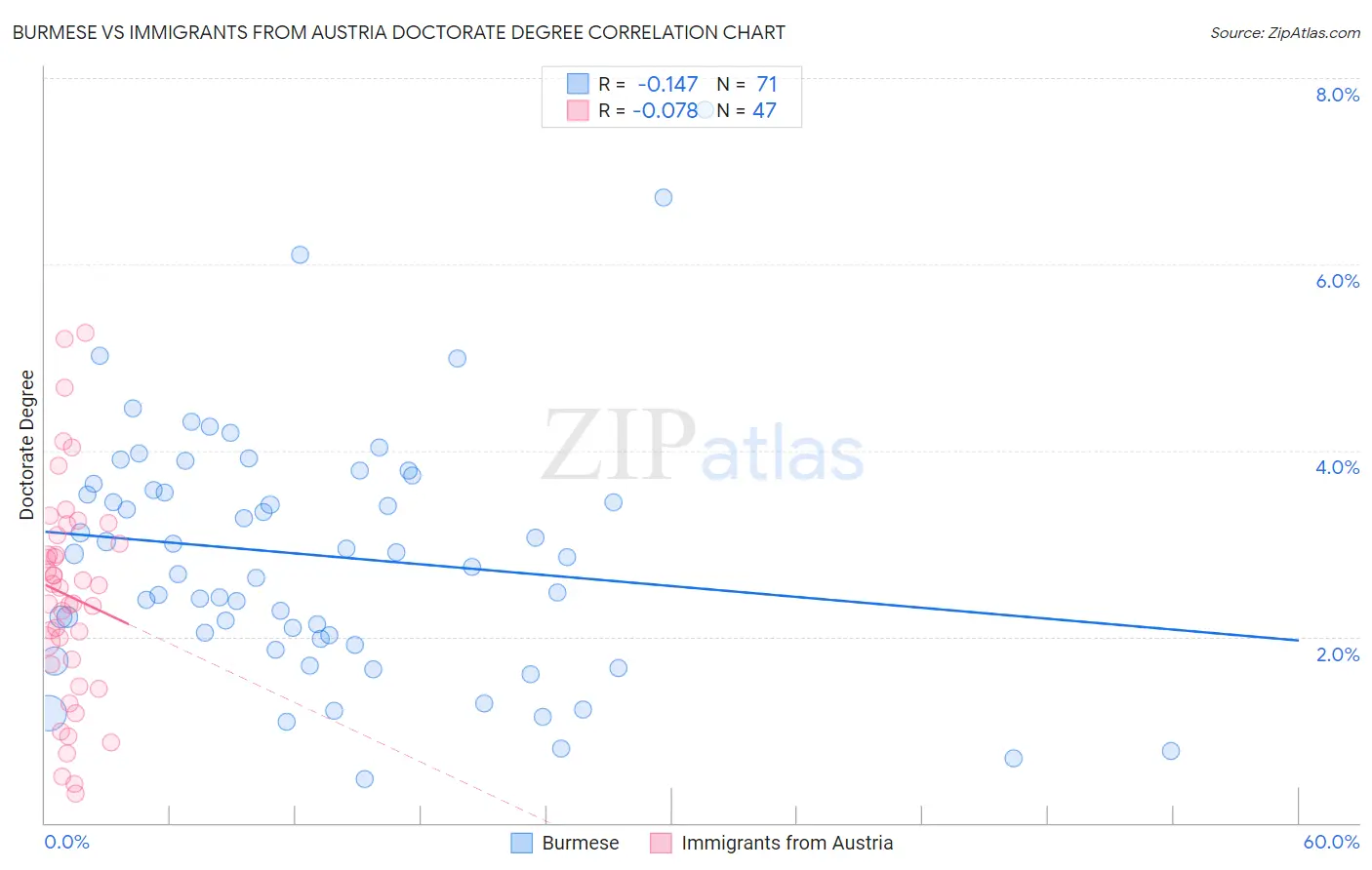 Burmese vs Immigrants from Austria Doctorate Degree