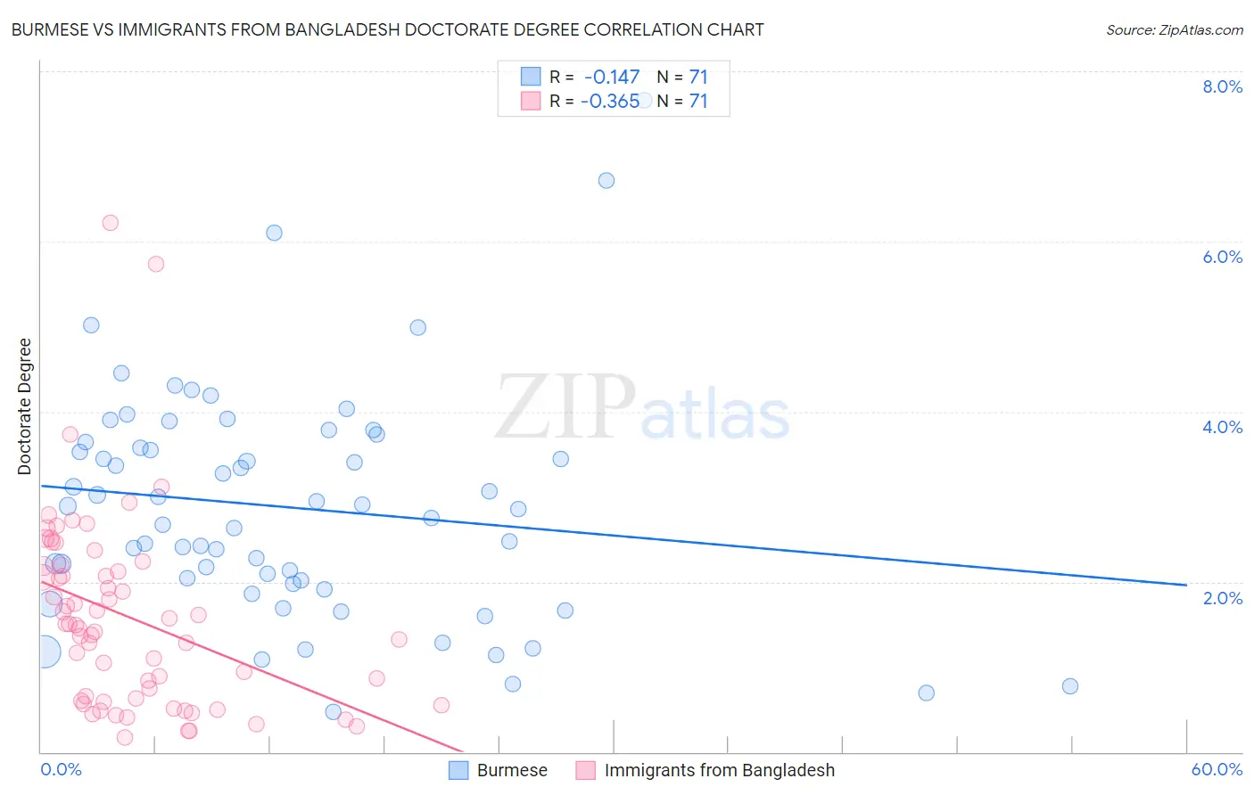 Burmese vs Immigrants from Bangladesh Doctorate Degree