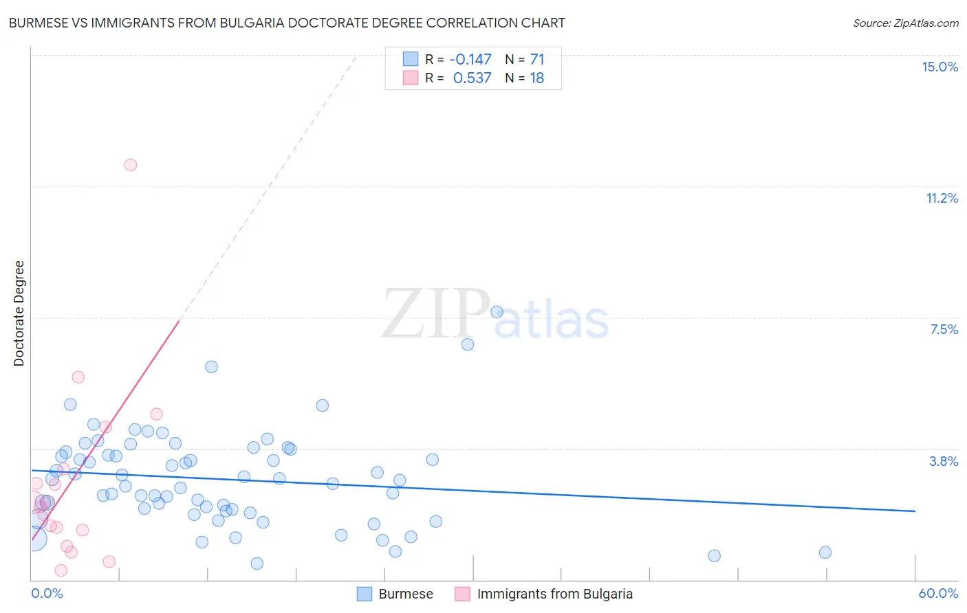 Burmese vs Immigrants from Bulgaria Doctorate Degree