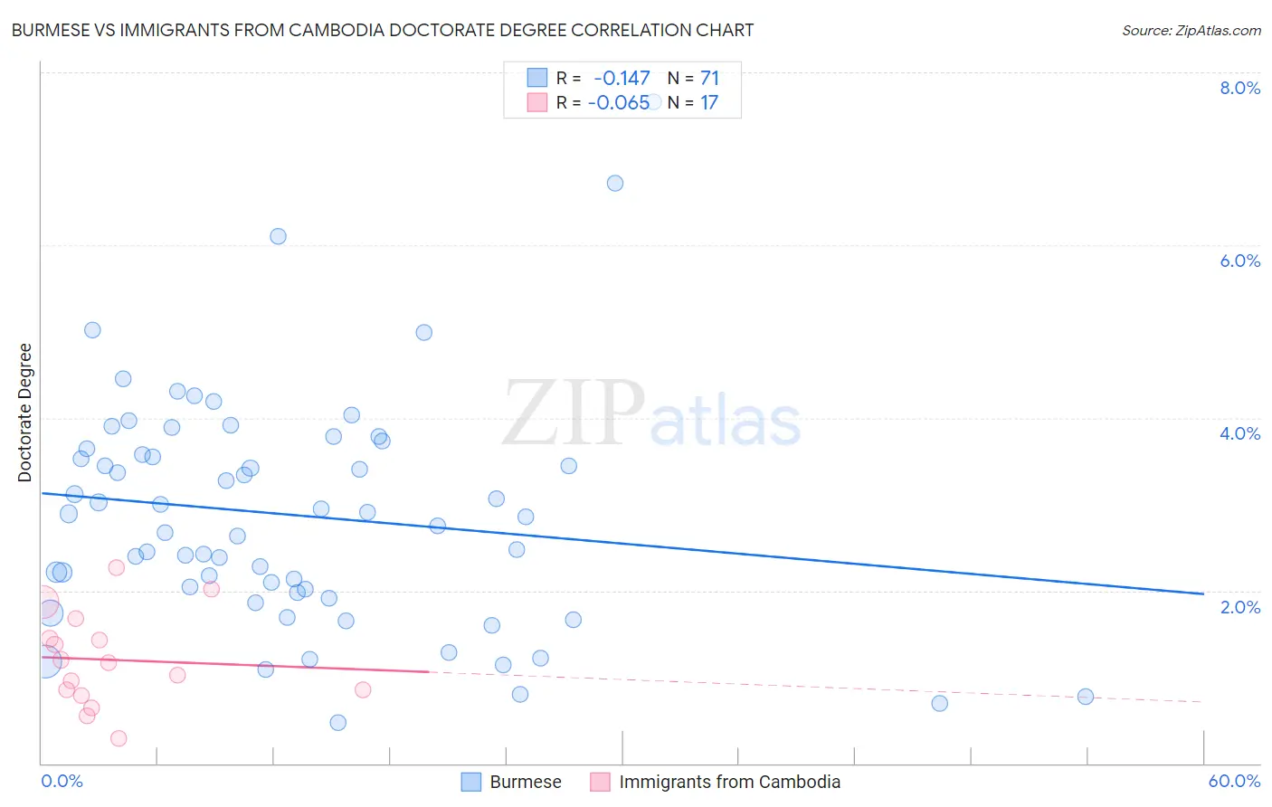 Burmese vs Immigrants from Cambodia Doctorate Degree