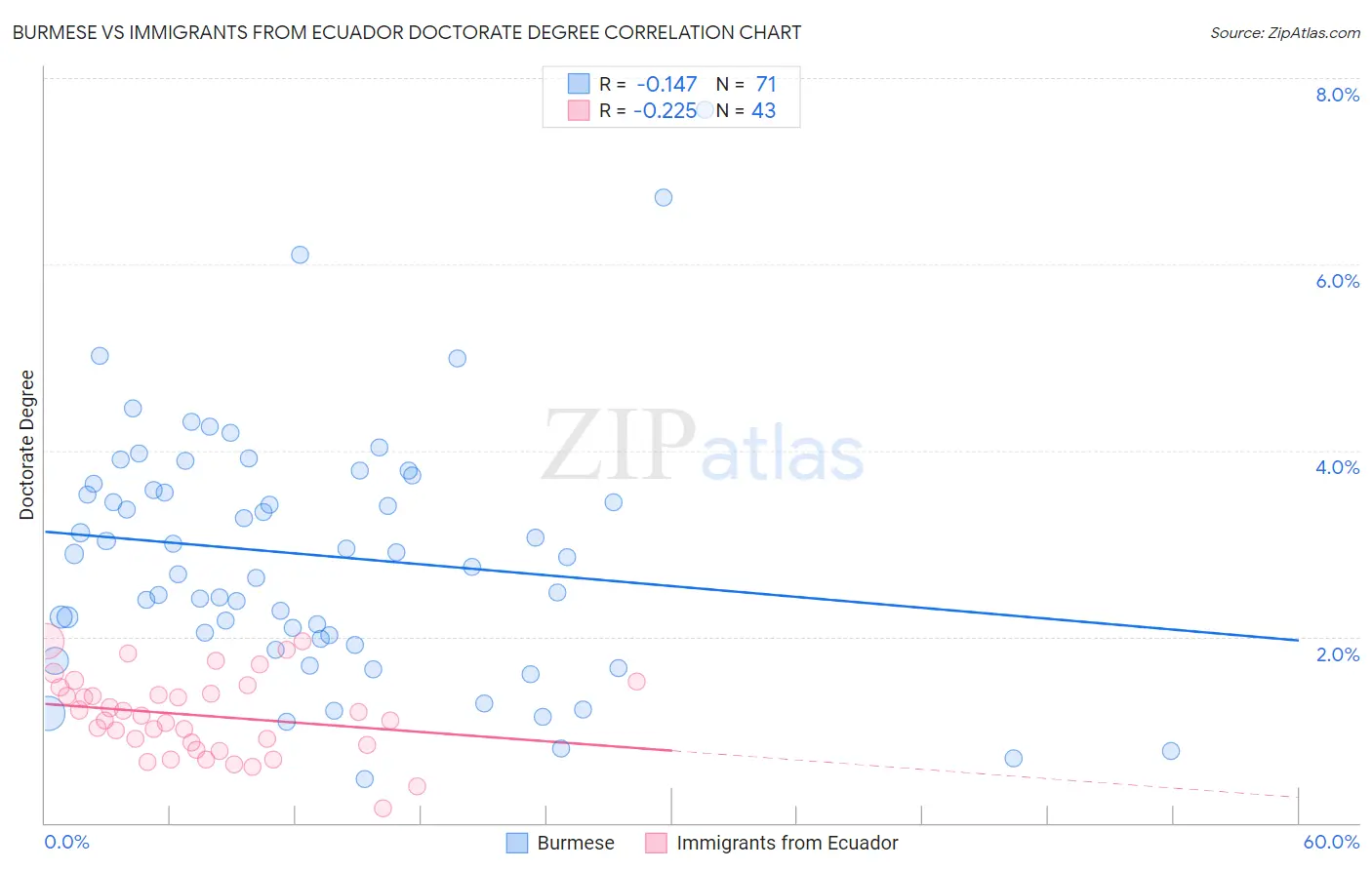 Burmese vs Immigrants from Ecuador Doctorate Degree