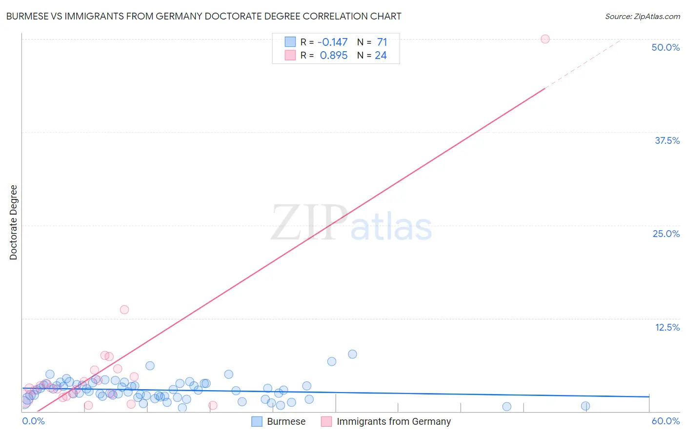 Burmese vs Immigrants from Germany Doctorate Degree