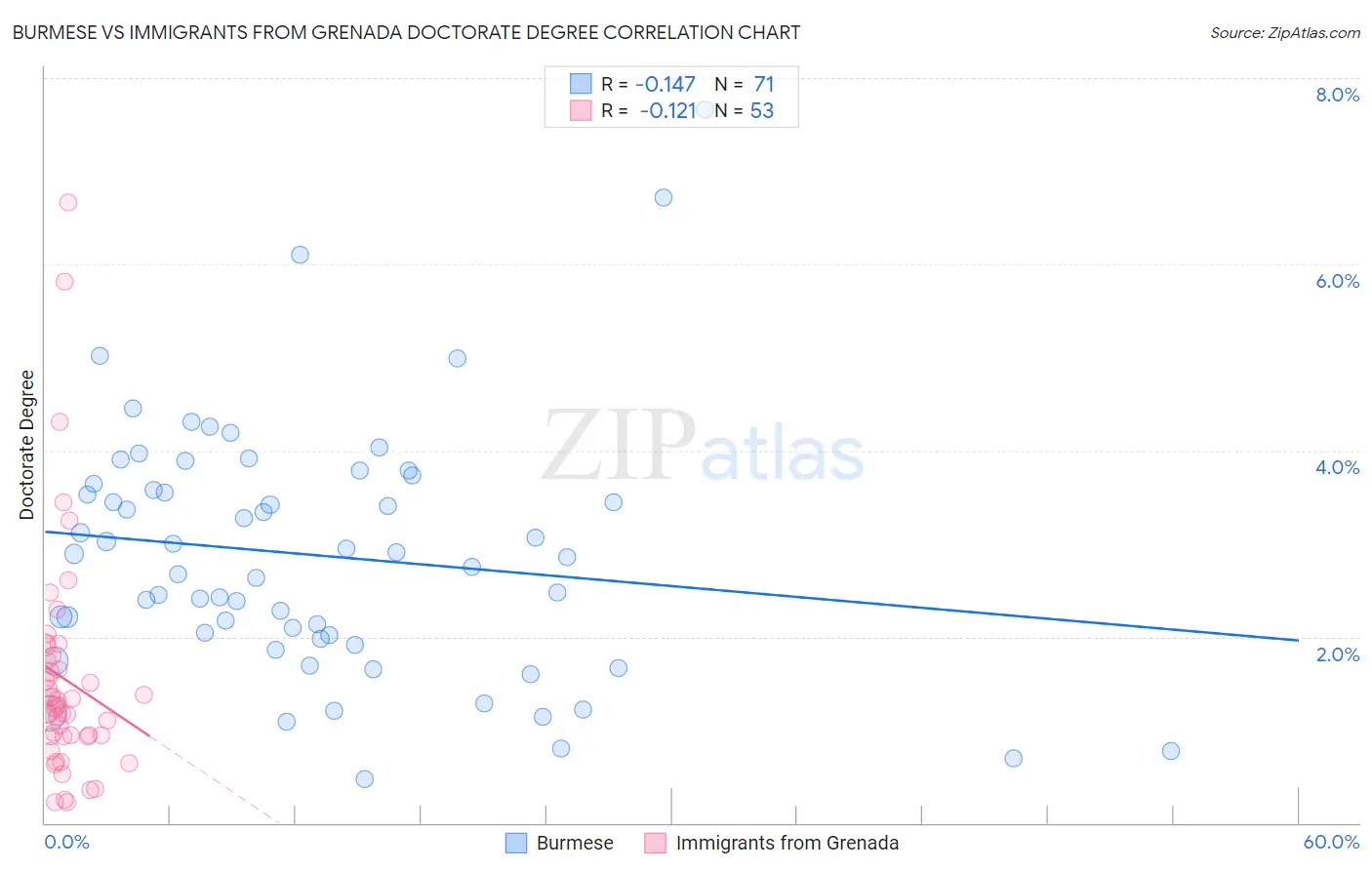 Burmese vs Immigrants from Grenada Doctorate Degree