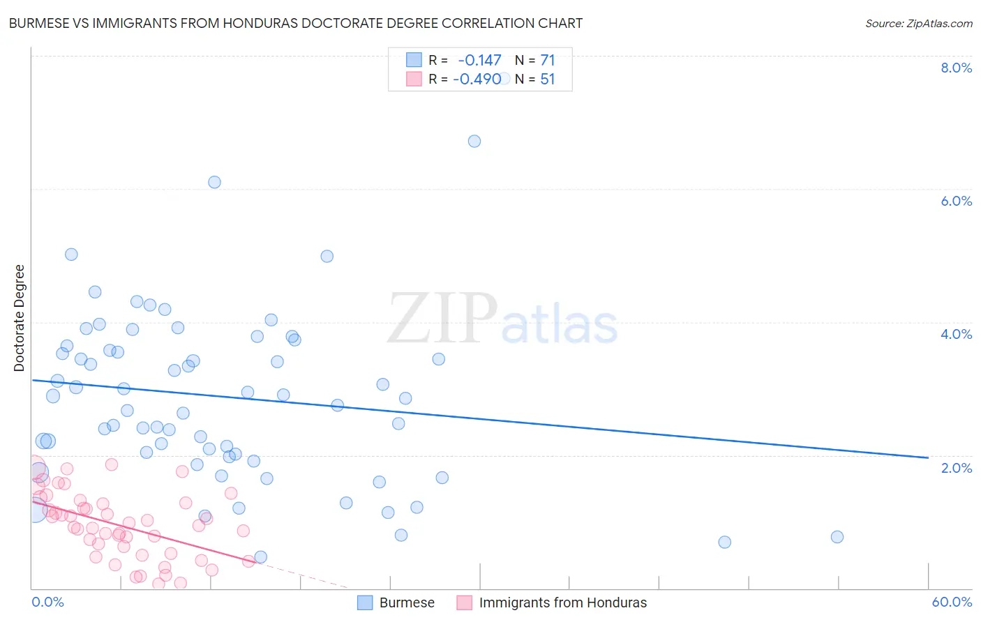 Burmese vs Immigrants from Honduras Doctorate Degree