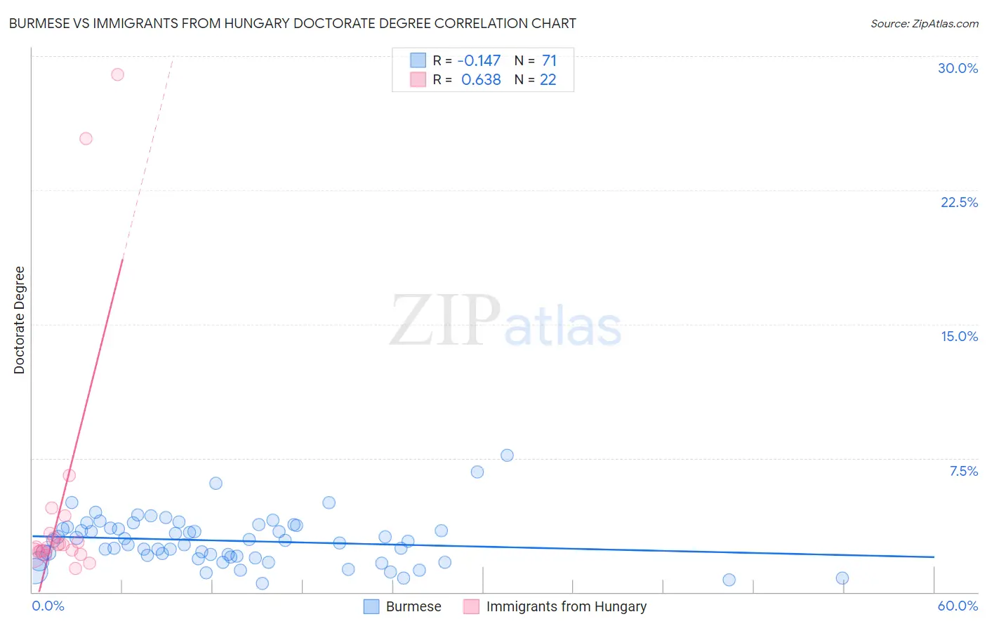 Burmese vs Immigrants from Hungary Doctorate Degree
