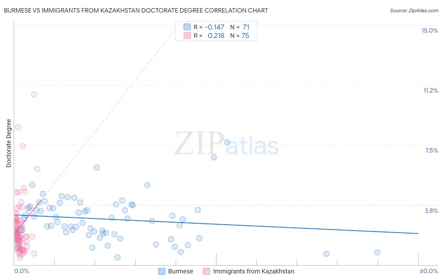 Burmese vs Immigrants from Kazakhstan Doctorate Degree