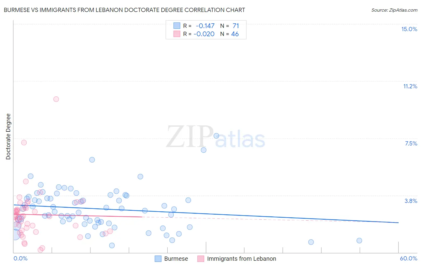 Burmese vs Immigrants from Lebanon Doctorate Degree