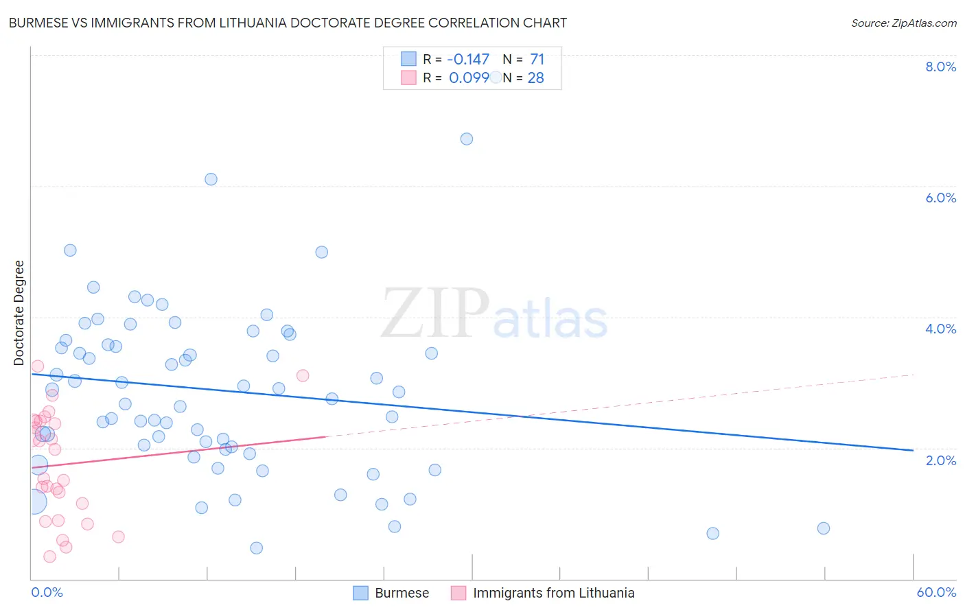 Burmese vs Immigrants from Lithuania Doctorate Degree